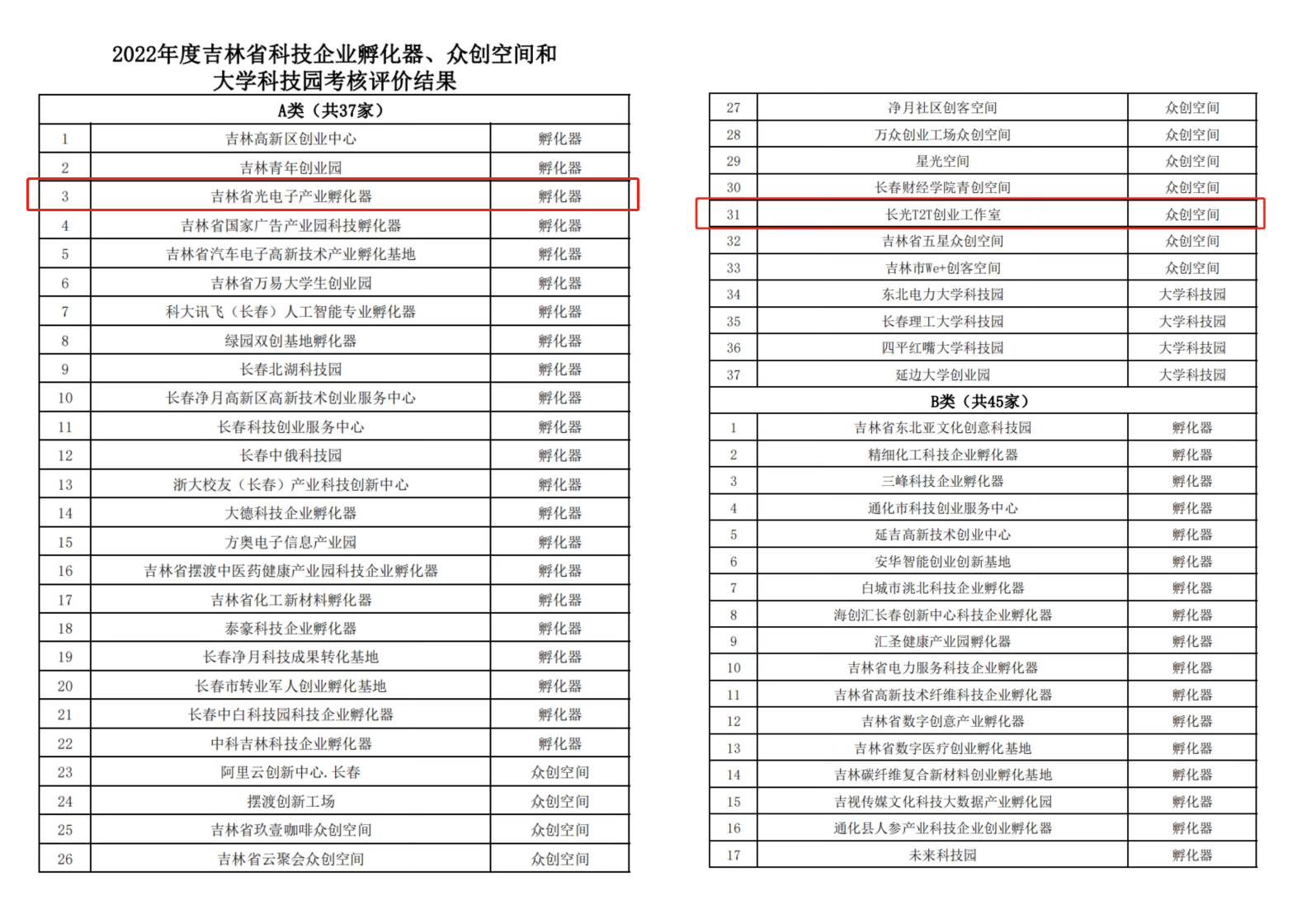 【喜讯】吉林省光电子工业孵化器、申博太阳城T2T创业事情室 连任优秀（A类）评价