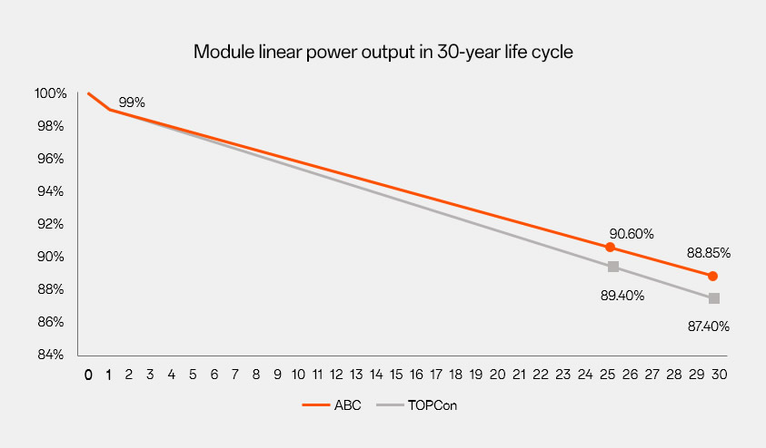 一律土地面积 更高装机容量