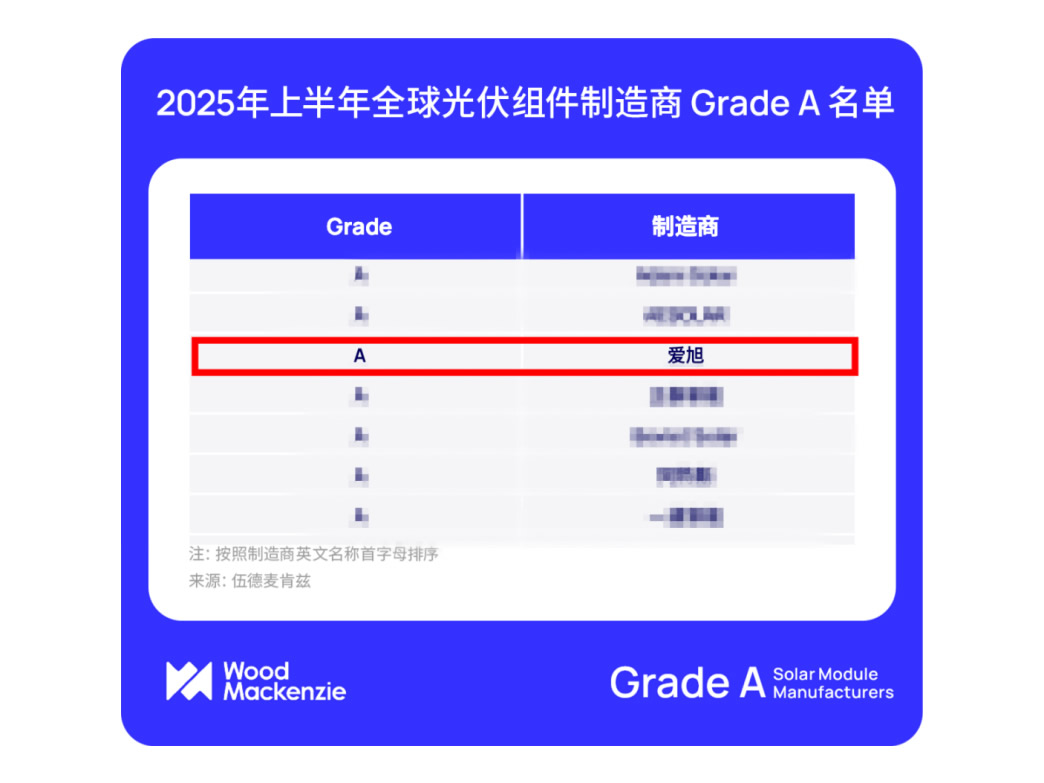 c7c7娱乐平台荣登伍德麦肯兹Grade A光伏组件厂商名单